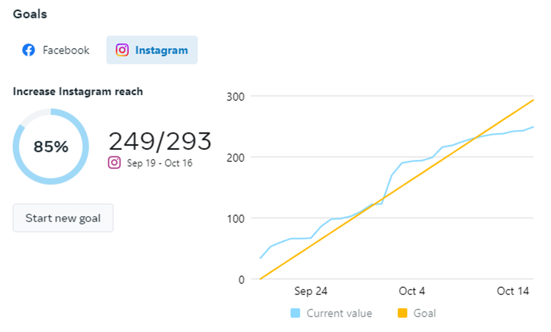 INSTAGRAM: I have a strong track record of achieving high-performance results by successfully tracking and meeting client KPIs and metrics.